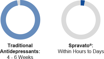 time to noticeable effect